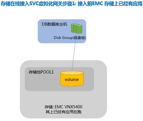 SVC 存储虚拟化技术实例应用 | 周末送资料