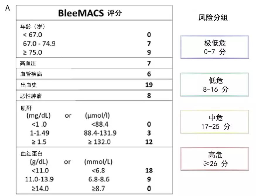 菲凡医讯 | BleeMACS 评分：首个评估出院后 ACS 患者出血风险模型的建立与验证