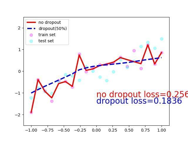 【专知-PyTorch手把手深度学习教程05】Dropout快速理解与PyTorch实现: 图文+代码