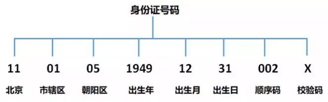 转载 | 身份证号码的正则表达式及验证详解(JavaScript，Regex)