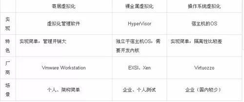 虚拟化精华问答 | 虚拟化的关键技术有哪些？