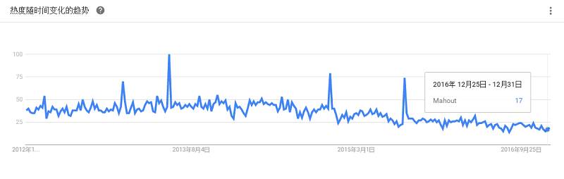 最全大数据工具盘点，Google Trends 揭示了你应该学习这些！