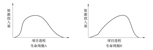 项目管理就是迭代的过程