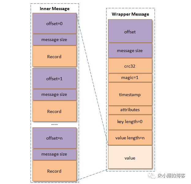 【修订版】一文看懂Kafka消息格式的演变