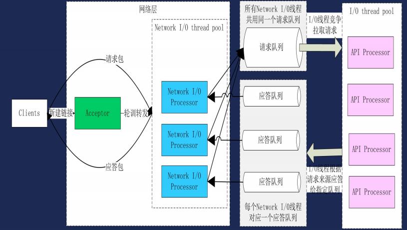 kafka高性能揭秘及优化