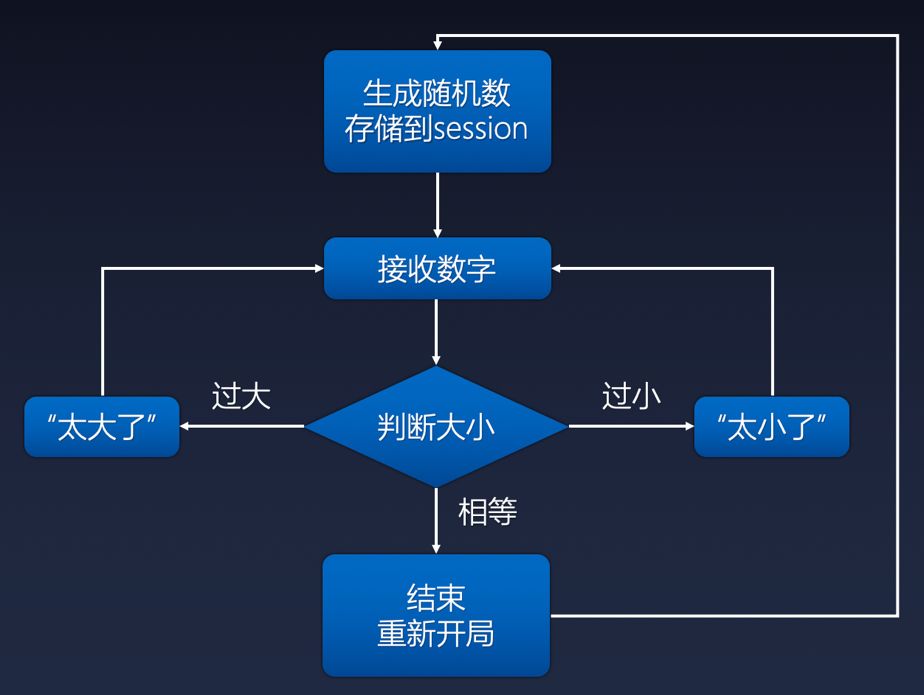 基于函数计算的智能小应用