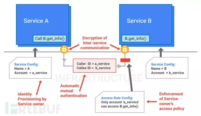 Google（谷歌）基础设施架构安全设计