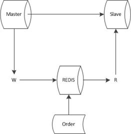 【唯泰客】DB读写分离下Redis缓存不当使用的 bug 分析