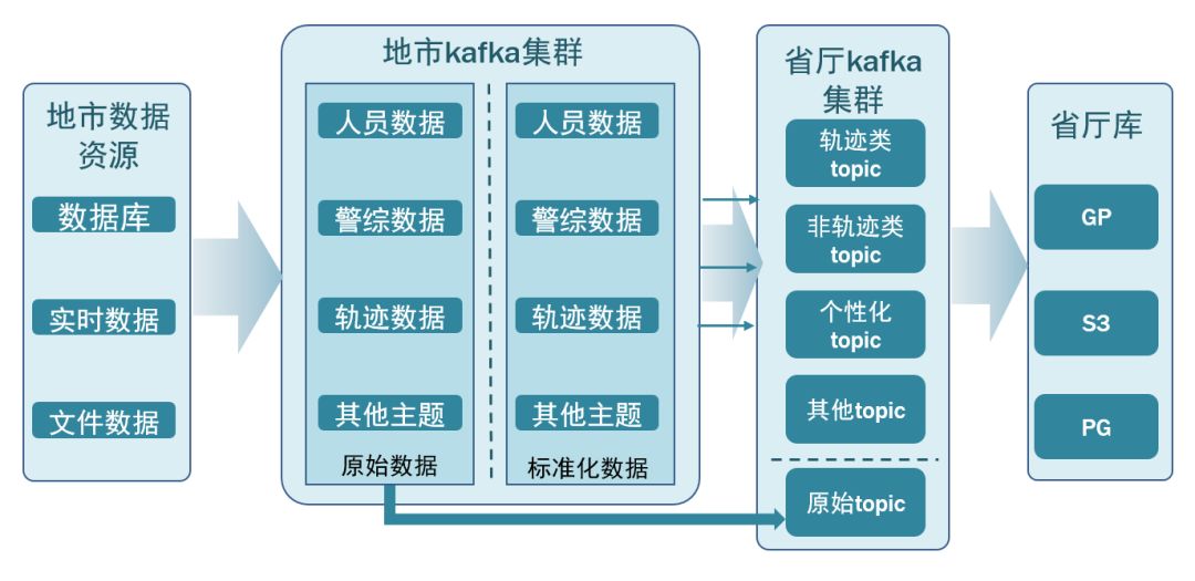 公共安全领域 Kafka 应用实践