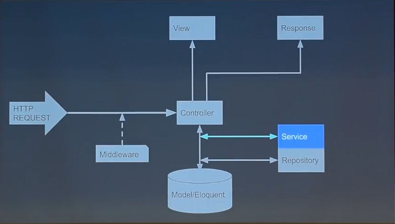 打造 Laravel 优美架构——谈可维护性与弹性设计