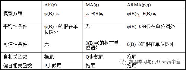 python实践——时间序列分析建模理论及代码实现