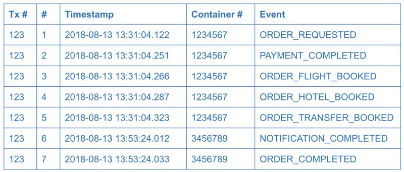 微服务数据一致性的演进：SAGA，CQRS，Event Sourcing的由来和局限