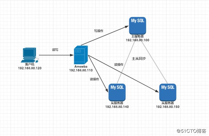 【技术】部署MySQL主从复制与读写分离