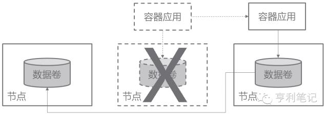 赠书 | 容器技术怎样用存储？