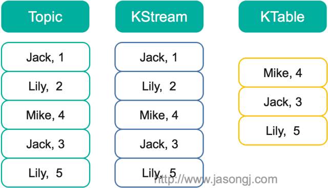 介绍一位分布式流处理新贵：Kafka Stream