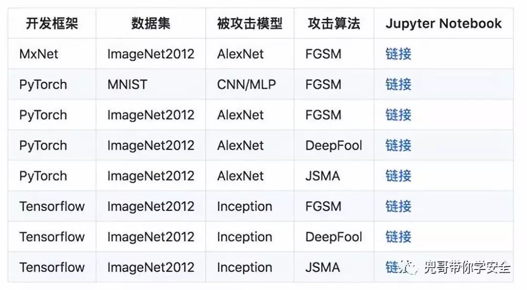 AdvBox 0.4发布 | 支持零编码黑盒攻击，上线新版电子教程，新增支持PyTorch、MxNet