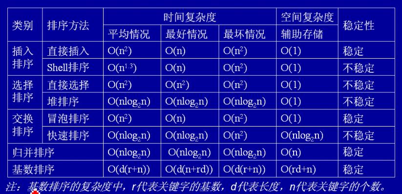 排序总结，来自网络