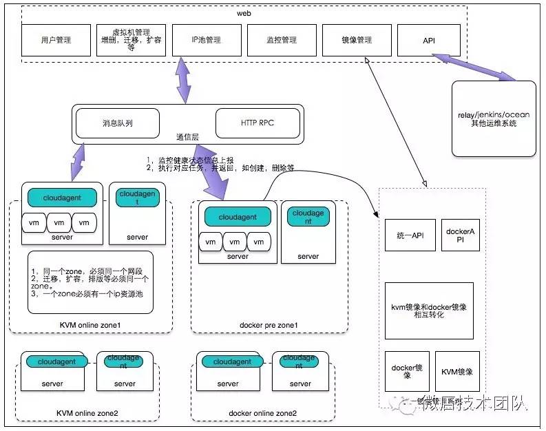 虚拟化实践