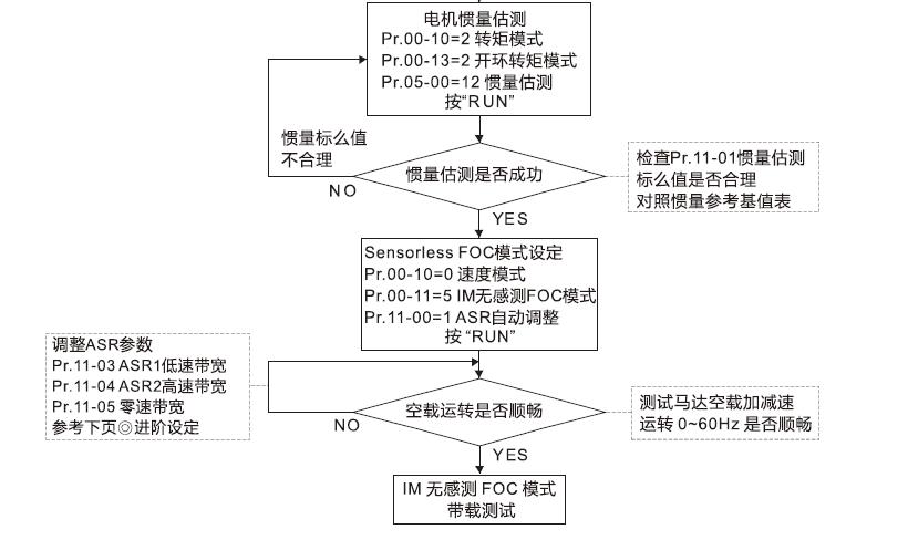 台达C2000变频器PG卡主从同步控制