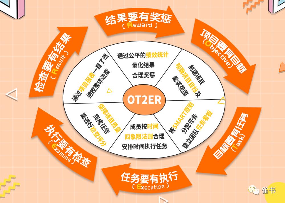 项目管理 - 用OT2ER原则提升项目质量与效率