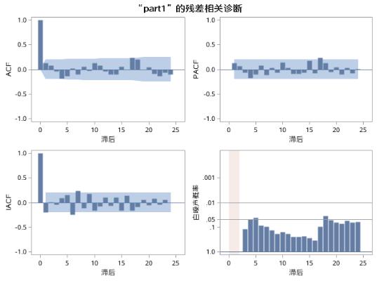 时间序列分析（七）：平稳时间序列分析之预测