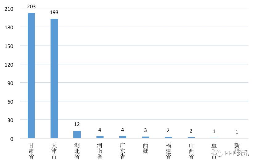 全国PPP综合信息平台项目管理库2020年2月报