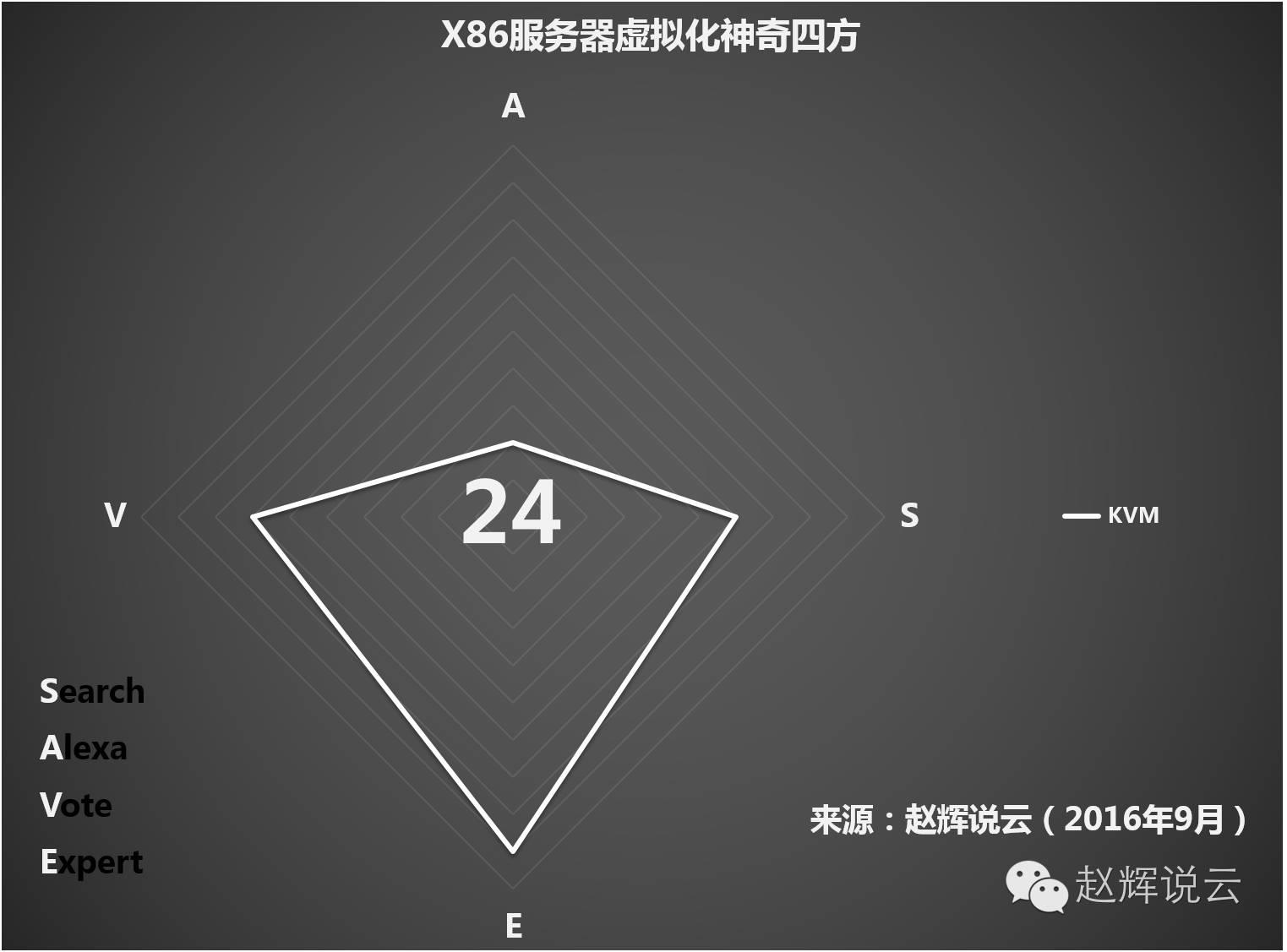 赵辉说云发布2016年“X86服务器虚拟化”神奇四方