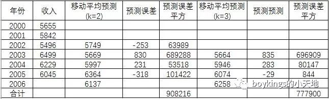 时间序列中平稳序列预测的几种方法