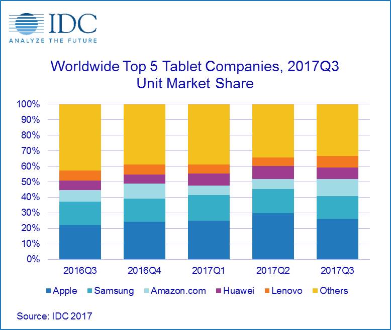 可以「刷脸」的 iPad 要来了，但可能没有「全面屏」