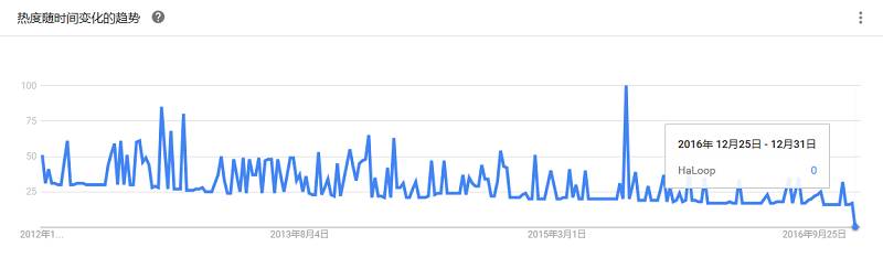 最全大数据工具盘点，Google Trends 揭示了你应该学习这些！