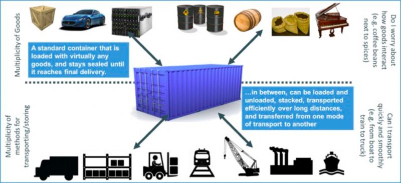 从“集装箱运输”了解容器技术