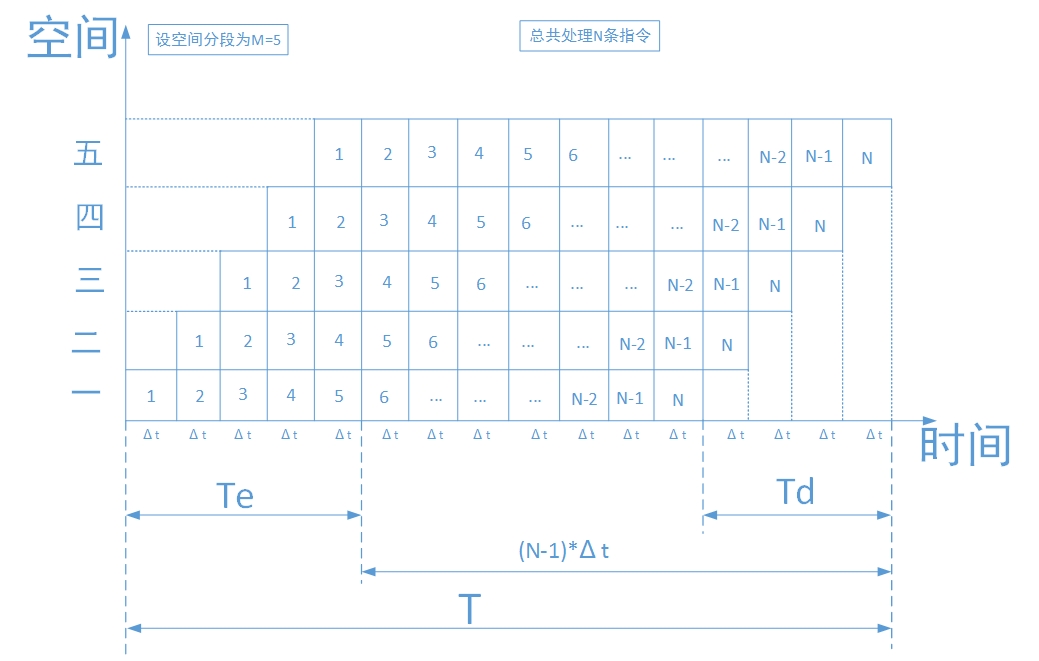 流水线的性能评价