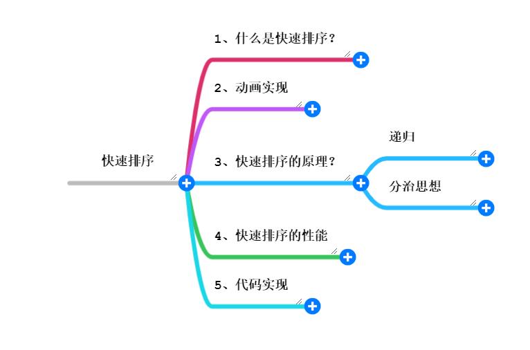 动画: 快速排序 | 如何求第 K 大元素？