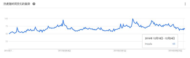 最全大数据工具盘点，Google Trends 揭示了你应该学习这些！