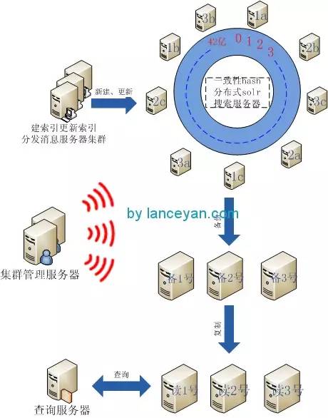 一致性 hash 和 Solr 千万级数据分布式搜索引擎中的应用