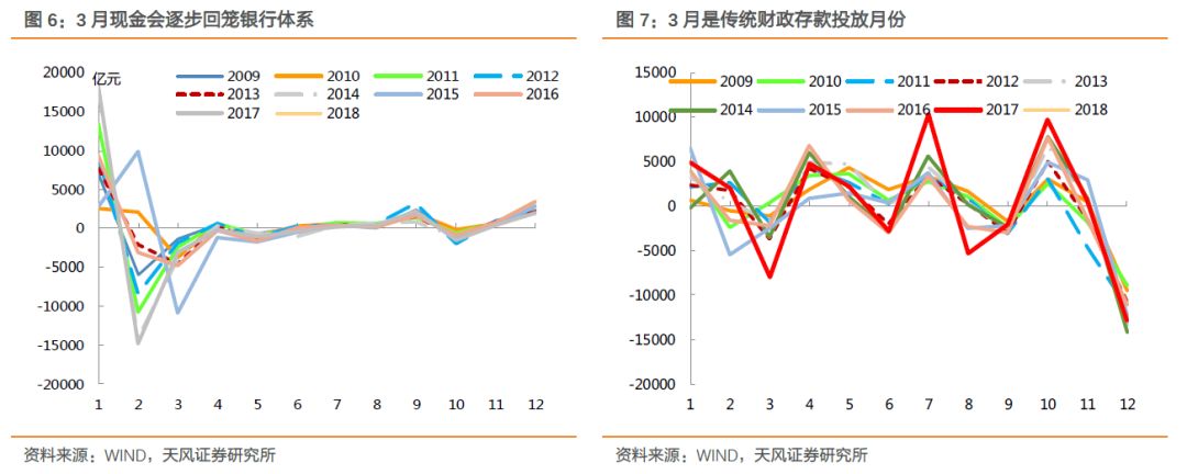 季末才是资金面压力测试点