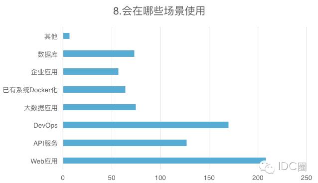 2016中国容器技术调研报告：逾八成用户选择拥抱