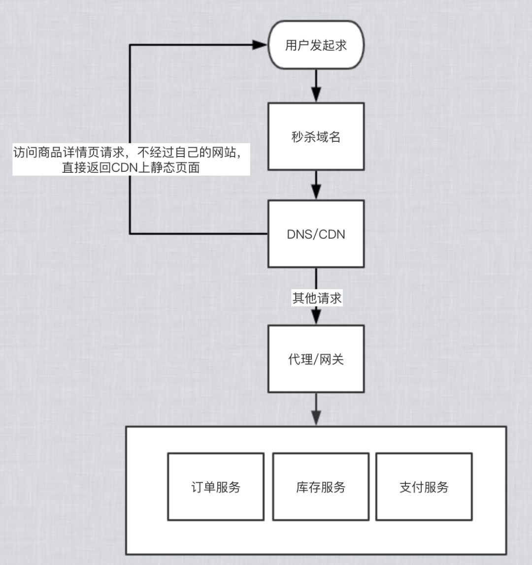 糟糕，老板让我一个亿级用户秒杀系统！