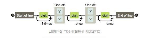 60 分钟正则表达式从入门到深入