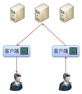 【开源组件】分布式缓存---Memcached