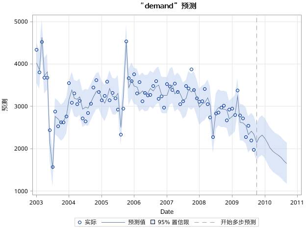 时间序列分析（十一）：趋势时间序列分析之异常点检测和FORECAST过程建立趋势模式