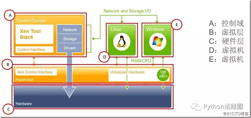 虚拟化运维：XenServer 和 VMware vSphere 技术比较