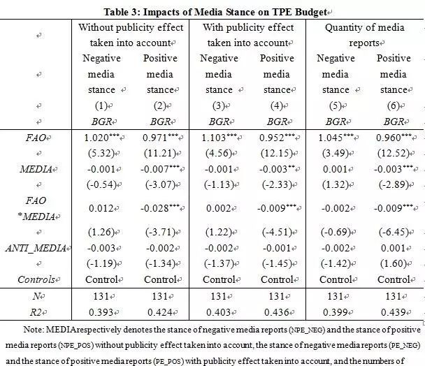 【原创】Role of Media Coverage in Keeping Lid on Government Expenses