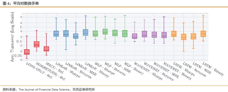 使用深度神经网络提升时间序列动量策略