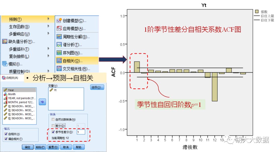 时间序列预测ARIMA模型实践（SPSS应用）