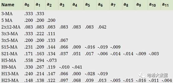 【时间序列预测】时间序列分解（Time series decomposition）