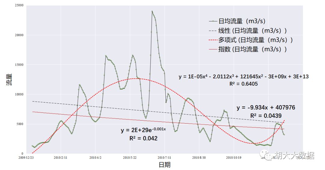 时间序列预测ARIMA模型实践（SPSS应用）