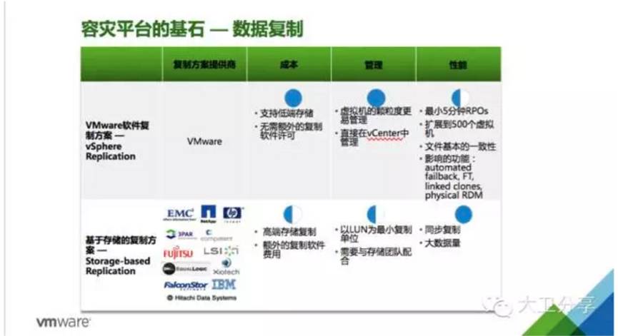 如何基于虚拟化构建双活数据中心——灾备篇