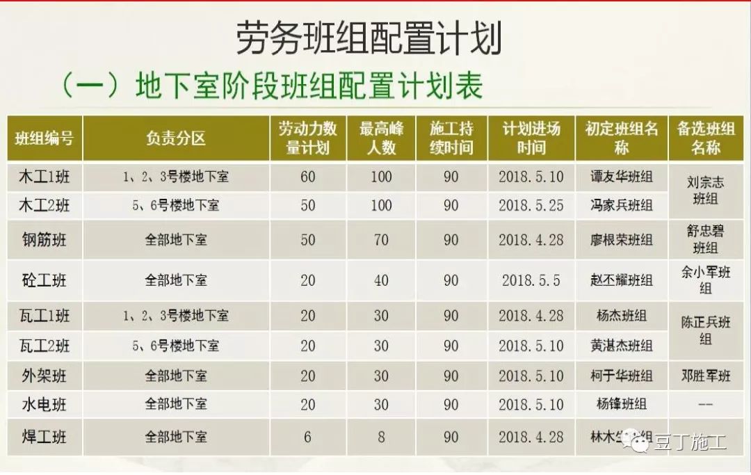 超详细的住宅楼工程项目管理策划汇报，学学如何面面俱到？