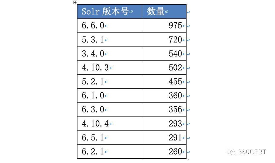 Apache Solr 已知版本漏洞现状基本调查报告